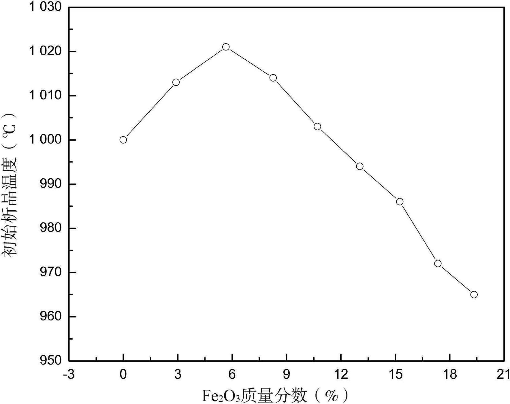 3.2.1 MgO、B<sub>2</sub>O<sub>3</sub>和Fe<sub>2</sub>O<sub>3</sub>对初始析晶温度的影响